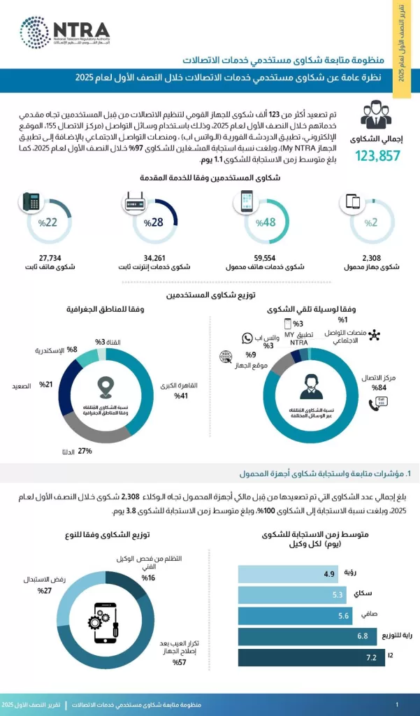 الجهاز القومي لتنظيم الاتصالات يصدر تقرير شكاوى المستخدمين للنصف الأول من 2025 2 - جريدة الجمهورية WhatsApp Image 2025 09 01 at 12.12.13 PM 1 - جريدة الجمهورية