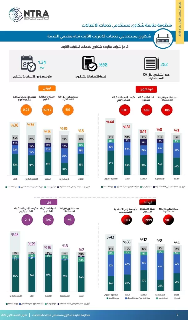 الجهاز القومي لتنظيم الاتصالات يصدر تقرير شكاوى المستخدمين للنصف الأول من 2025 4 - جريدة الجمهورية WhatsApp Image 2025 09 01 at 12.12.14 PM 1 - جريدة الجمهورية