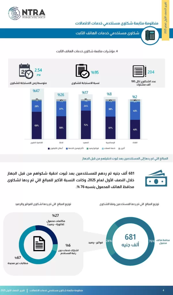 الجهاز القومي لتنظيم الاتصالات يصدر تقرير شكاوى المستخدمين للنصف الأول من 2025 7 - جريدة الجمهورية WhatsApp Image 2025 09 01 at 12.12.15 PM - جريدة الجمهورية