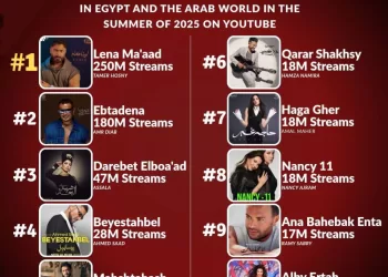 تامر حسني يجمع بين صدارة المنصات الغنائية وشباك التذاكر في موسم واحد 6 - جريدة الجمهورية تامر حسني يجمع بين صدارة المنصات الغنائية وشباك التذاكر في موسم واحد