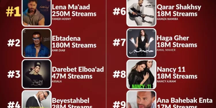 تامر حسني يجمع بين صدارة المنصات الغنائية وشباك التذاكر في موسم واحد 1 - جريدة الجمهورية تامر حسني يجمع بين صدارة المنصات الغنائية وشباك التذاكر في موسم واحد