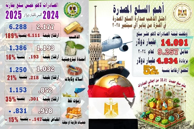وزير الإستثمار: زيادة قيمة الصادرات بنسبة 21% وإنخفاض العجز فى الميزان التجارى لـ18% 3 - جريدة الجمهورية 01 6 - جريدة الجمهورية