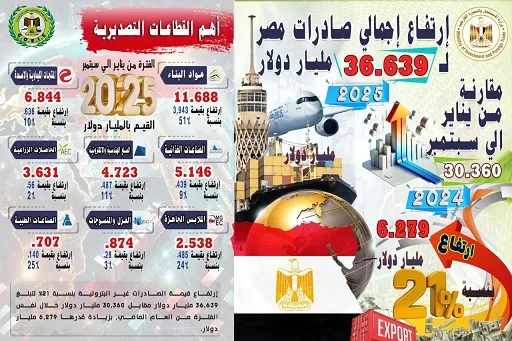وزير الإستثمار: زيادة قيمة الصادرات بنسبة 21% وإنخفاض العجز فى الميزان التجارى لـ18% 2 - جريدة الجمهورية 02 7 - جريدة الجمهورية