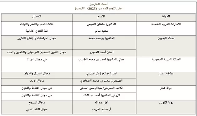 «الوطني للثقافة» الكويتي يُكَرِّم نخبة من المبدعين الخليجيين.. الخميس المقبل 2 - جريدة الجمهورية 2e3f28f2 4675 4f5 - جريدة الجمهورية