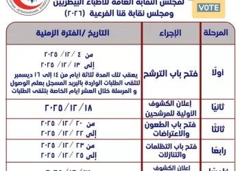 بدء تلقي طلبات الترشح للانتخابات التجديد النصفي لنقابة الأطباء البيطريين في 4 ديسمبر