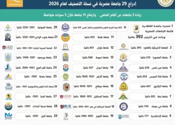 جامعة حلوان تقفز 381 مركزًا عالميًا في تصنيف QS للاستدامة 2026