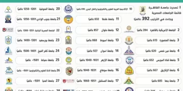 جامعة حلوان تقفز 381 مركزًا عالميًا في تصنيف QS للاستدامة 2026