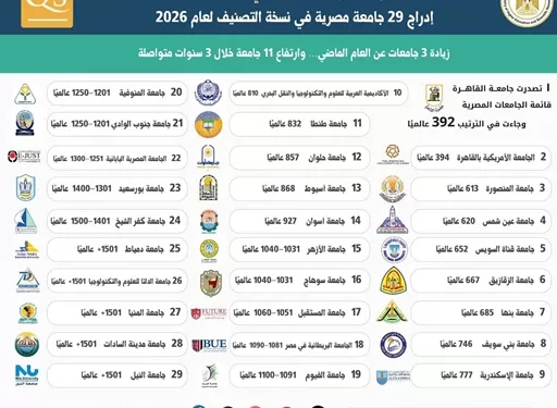 جامعة حلوان تقفز 381 مركزًا عالميًا في تصنيف QS للاستدامة 2026