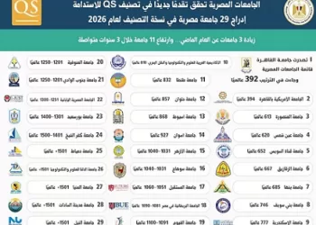 الجامعات المصرية تحقق تقدمًا جديدًا في تصنيف QS للاستدامة