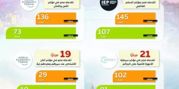 إشادة دولية بالاستقرار والأمان: مصر تتقدم 24 مركزًا عالميًا فى خفض معدلات الجريمة