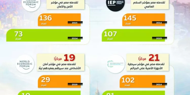 إشادة دولية بالاستقرار والأمان: مصر تتقدم 24 مركزًا عالميًا فى خفض معدلات الجريمة
