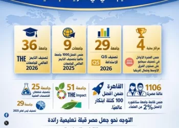 بشهادة دولية.. التعليم العالي المصري ينطلق نحو العالمية ويتحول إلى «قبلة تعليمية» رائدة