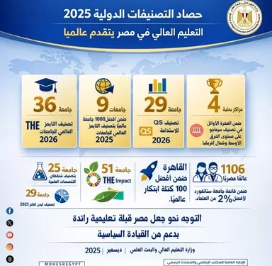 بشهادة دولية.. التعليم العالي المصري ينطلق نحو العالمية ويتحول إلى «قبلة تعليمية» رائدة