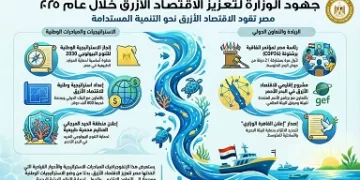 د. منال عوض: مصر تتبنى استراتيجية طموحة لتعزيز «الاقتصاد الأزرق».. وحماية مواردها المائية