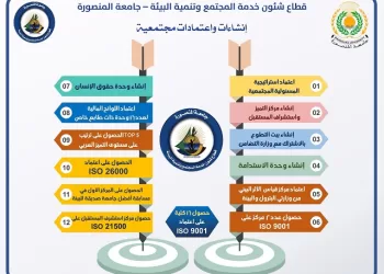 إستعراض رئيس جامعة المنصورة الحصاد السنوي لقطاع خدمة المجتمع وتنمية البيئة 
