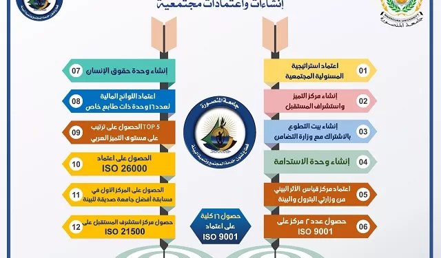 إستعراض رئيس جامعة المنصورة الحصاد السنوي لقطاع خدمة المجتمع وتنمية البيئة 