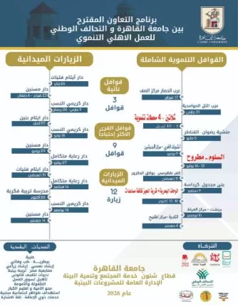 بالتعاون مع «التحالف الوطني».. جامعة القاهرة تطلق برنامج القوافل التنموية الشاملة لعام 2026 2 - جريدة الجمهورية 4 62 - جريدة الجمهورية