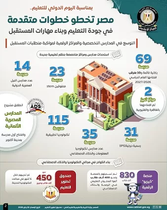 اليوم الدولي للتعليم يشهد تقدماً مصرياً: خطوات متقدمة نحو جودة التعليم والتحول الرقمي 4 - جريدة الجمهورية 5 41 - جريدة الجمهورية