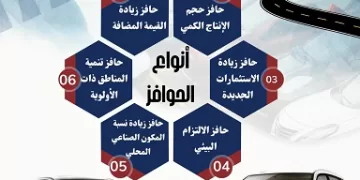 «البرنامج الوطني لتنمية صناعة السيارات».. حوافز استثمارية ضخمة وتسهيلات غير مسبوقة