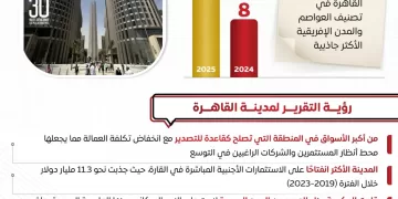 المركز الإعلامي لمجلس الوزراء: القاهرة تتصدر المدن الإفريقية الأكثر جاذبية لعام 2025 بتقدمها 7 مراكز