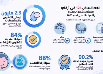 رئيس مياه سوهاج: عام 2026 عام «تعظيم جودة الأداء» وفقاً لمحاور العمل والمواصفات القياسية