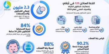 رئيس مياه سوهاج: عام 2026 عام «تعظيم جودة الأداء» وفقاً لمحاور العمل والمواصفات القياسية