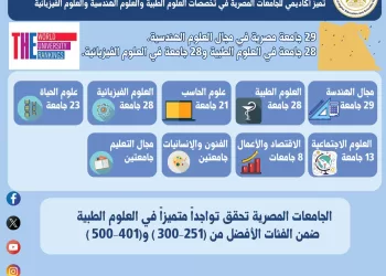 التعليم العالي: إعلان نتائج تصنيف التايمز THE للتخصصات الأكاديمية لعام 2026