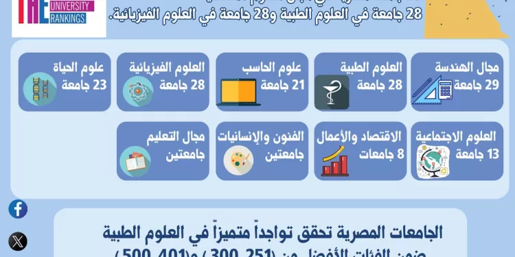 التعليم العالي: إعلان نتائج تصنيف التايمز THE للتخصصات الأكاديمية لعام 2026