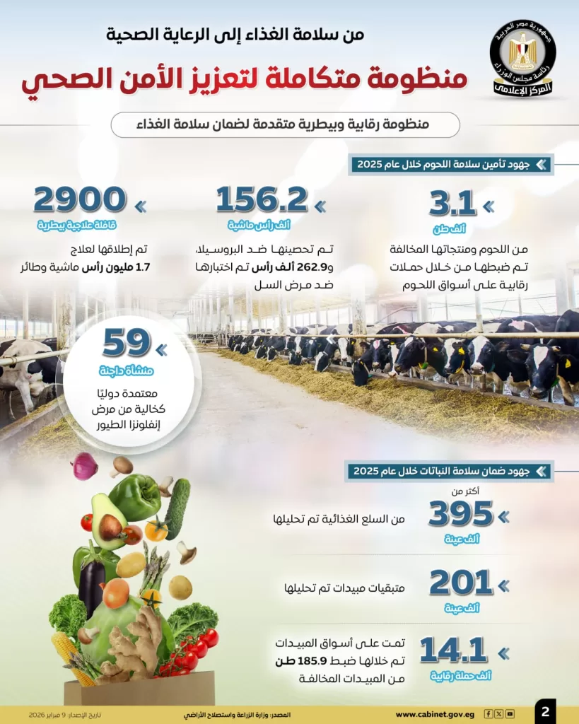 من الوقاية إلى العلاج.. «معلومات الوزراء» يستعرض ملامح المنظومة الصحية المصرية في 2026 5 - جريدة الجمهورية WhatsApp Image 2026 02 09 at 12.30.40 PM 2 - جريدة الجمهورية