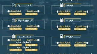 تعرف على أسعار البنزين والسولار والبوتاجاز الجديدة بعد الزيادة الأخيرة