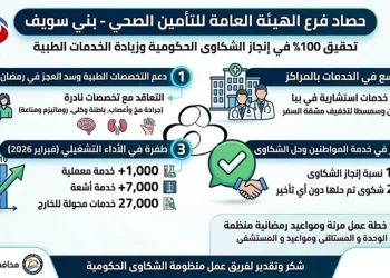 دعم التخصصات الطبية وتوسيع الخدمات بفرع التأمين الصحي في بني سويف