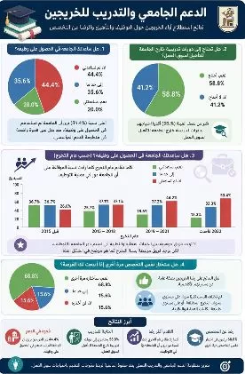 «رئيس جامعة القاهرة» يُعلن نتائج التحليل الإحصائي لـ 5 آلاف خريج وسوق العمل 4 - جريدة الجمهورية 3 78 - جريدة الجمهورية