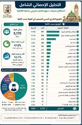 «رئيس جامعة القاهرة» يُعلن نتائج التحليل الإحصائي لـ 5 آلاف خريج وسوق العمل 5 - جريدة الجمهورية 4 68 - جريدة الجمهورية