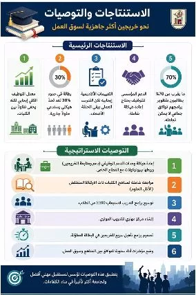 «رئيس جامعة القاهرة» يُعلن نتائج التحليل الإحصائي لـ 5 آلاف خريج وسوق العمل 6 - جريدة الجمهورية 5 54 - جريدة الجمهورية