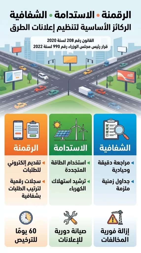 «الرقمنة والاستدامة والشفافية».. الركائز الأساسية لـ«تنظيم إعلانات الطرق» 2 - جريدة الجمهورية WhatsApp Image 2026 05 25 at 12.28.29 PM - جريدة الجمهورية