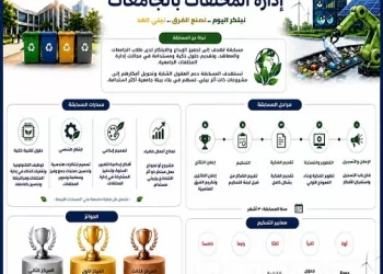 “التعليم العالي” تدعم التحول الأخضر بمسابقة لإدارة المخلفات داخل الجامعات