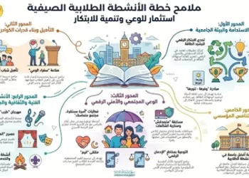 تنفيذًا لتوجيهات الوزير.. خطة صيفية موسعة بالجامعات تربط الابتكار الطلابي بالهوية الوطنية