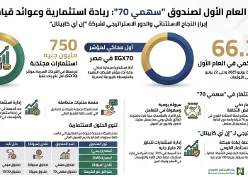 صندوق “سهمي 70” يعزز الاستثمار في الشركات الصغيرة والمتوسطة بعائد استثنائي خلال عام