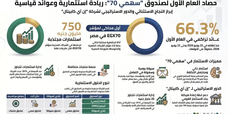 «سهمي 70» يقتنص عوائد قياسية ويقود الاستثمار في الشركات الصغيرة والمتوسطة