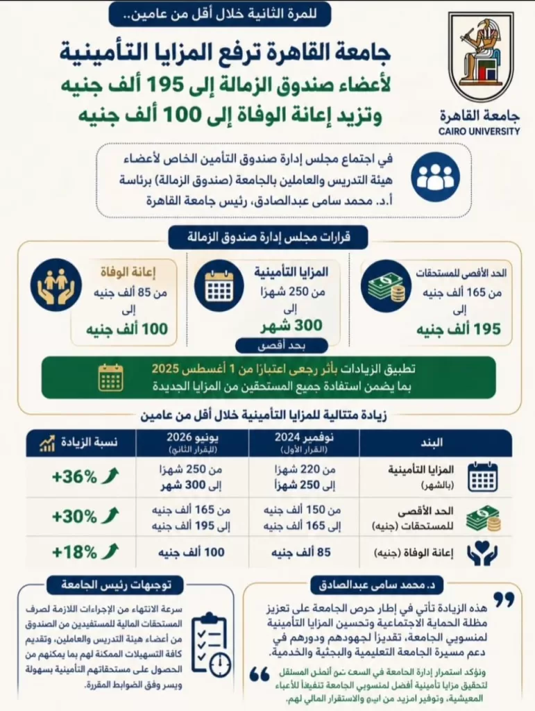جامعة القاهرة ترفع المزايا التأمينية لأعضاء صندوق الزمالة إلى 195 ألف جنيه وحالات الوفاة 100 ألف جنيه 2 - جريدة الجمهورية WhatsApp Image 2026 06 05 at 1.54.11 PM 1 - جريدة الجمهورية