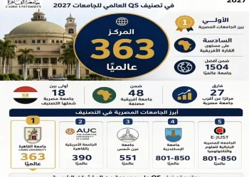 جامعة القاهرة تحتفظ بصدارة الجامعات المصرية في تصنيف QS 2027 .. المركز 363 عالميًا والأولى محليًا والسادسة أفريقيًا