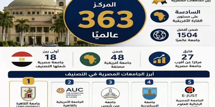 جامعة القاهرة تحتفظ بصدارة الجامعات المصرية في تصنيف QS 2027 .. المركز 363 عالميًا والأولى محليًا والسادسة أفريقيًا