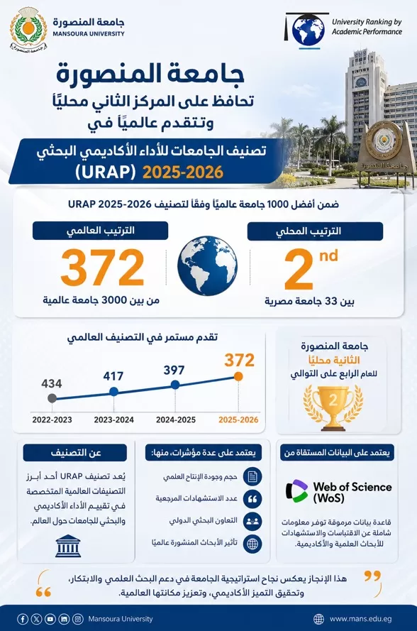 للعام الرابع على التوالي.. جامعة المنصورة الثانية مصريًا وتتقدم 25 مركزًا عالميًا في تصنيف URAP 2 - جريدة الجمهورية WhatsApp Image 2026 06 22 at 2.25.40 PM - جريدة الجمهورية