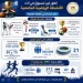 وزير التعليم العالي: الرياضة الجامعية تشهد طفرة كبيرة بدعم القيادة السياسية 4 - جريدة الجمهورية وزير التعليم العالي: الرياضة الجامعية تشهد طفرة كبيرة بدعم القيادة السياسية