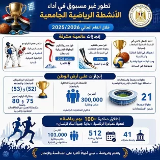 وزير التعليم العالي: الرياضة الجامعية تشهد طفرة كبيرة بدعم القيادة السياسية 1 - جريدة الجمهورية وزير التعليم العالي: الرياضة الجامعية تشهد طفرة كبيرة بدعم القيادة السياسية