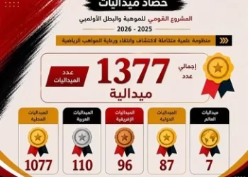 1377 ميدالية حصاد إنجازات «المشروع القومي للموهبة والبطل الأولمبي» خلال الموسم الرياضي 2025/2026