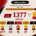 1377 ميدالية حصاد إنجازات «المشروع القومي للموهبة والبطل الأولمبي» خلال الموسم الرياضي 2025/2026