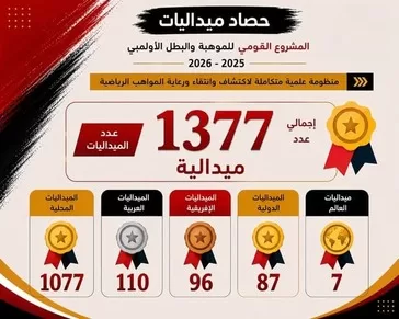 1377 ميدالية حصاد إنجازات «المشروع القومي للموهبة والبطل الأولمبي» خلال الموسم الرياضي 2025/2026 1 - جريدة الجمهورية 1377 ميدالية حصاد إنجازات «المشروع القومي للموهبة والبطل الأولمبي» خلال الموسم الرياضي 2025/2026