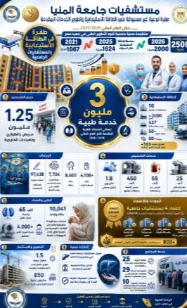 حصاد مستشفيات جامعة المنيا لعام 2025/2026.. طفرة إنشائية غير مسبوقة و3 ملايين خدمة طبية للمواطنين