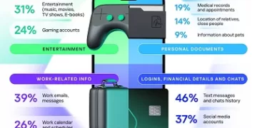 تحذيرات سيبرانية مع اعتماد 65% من المصريين على الهواتف الذكية